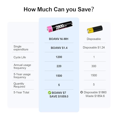 50% Off Rechargeable AA/AAA Batteries & Fast Charger - Image 2