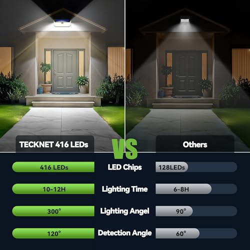 Save 30% on TECKNET 4200LM Solar Motion Lights (4-Pack) - Image 3