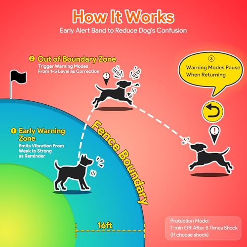 68% Off GPS Wireless Dog Fence & Training Collar - Code LDP9M9H6 - Image 5