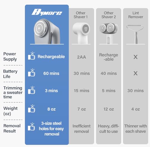 Save with Code: Revive Clothes & Furniture with Bymore Fabric Shaver - Image 3